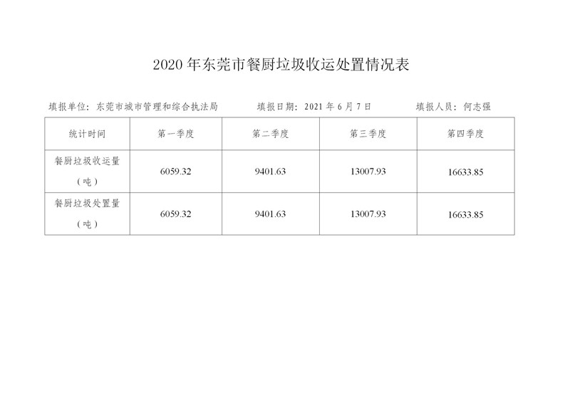 2020年东莞市餐厨垃圾收运处置情况表(1-4季度，公示)_01.jpg