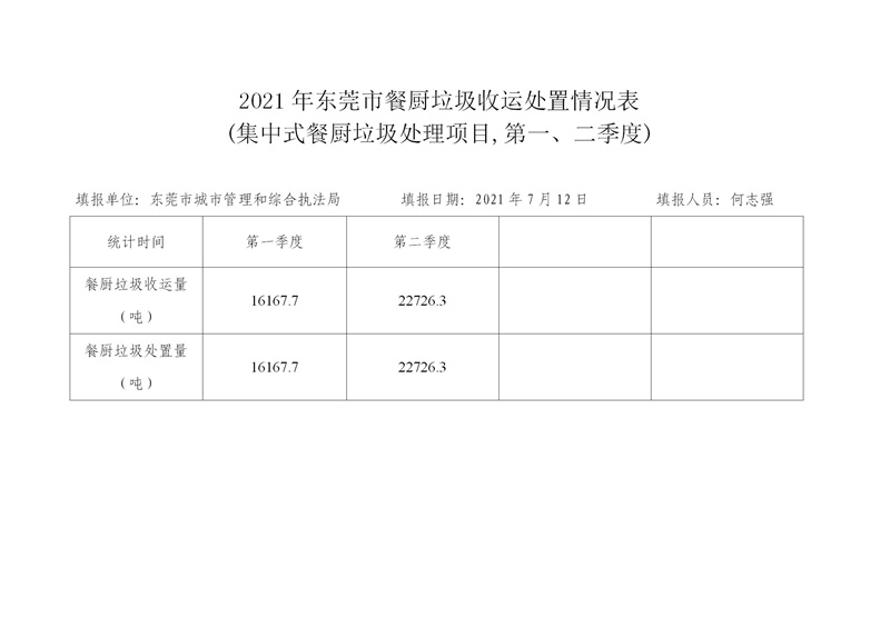 2021年东莞市餐厨垃圾收运处置情况表_01.jpg