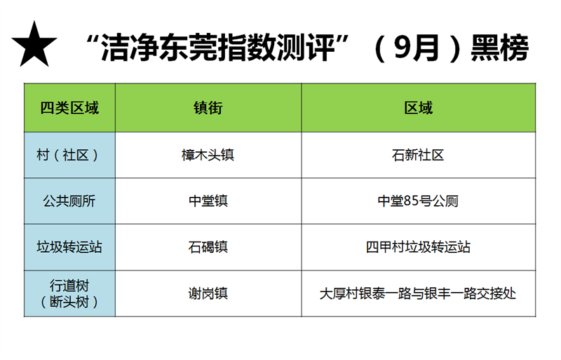 9月“洁净东莞指数测评”黑榜.png