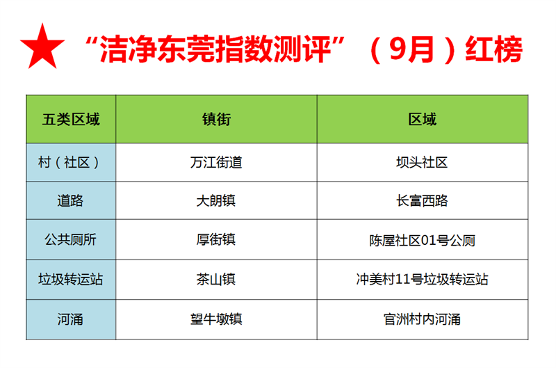 9月“洁净东莞指数测评”红榜.png