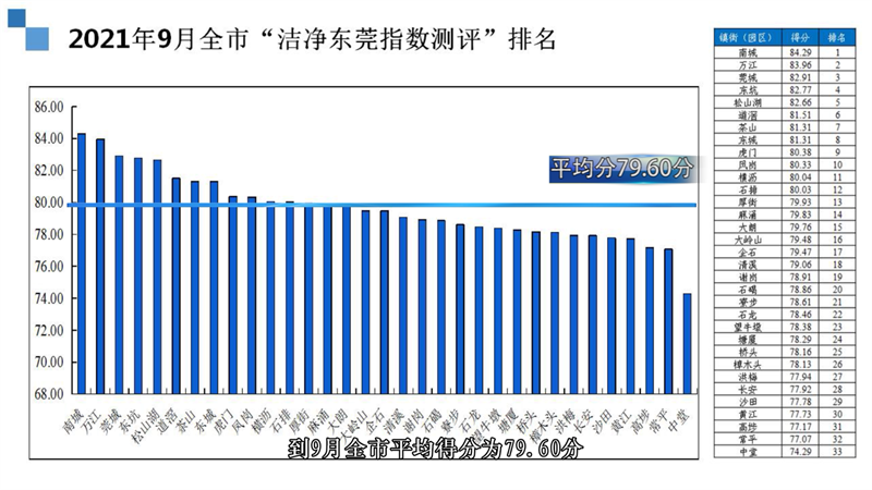 9月“洁净东莞指数测评”排名.png