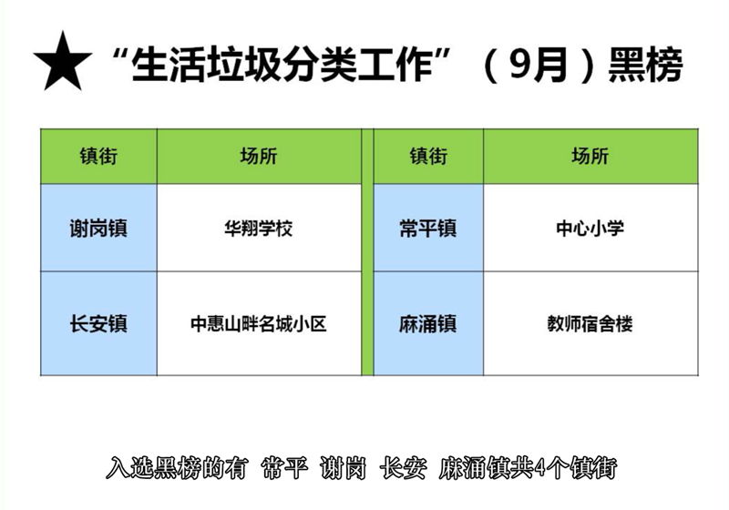 9月生活垃圾分类工作黑榜.png