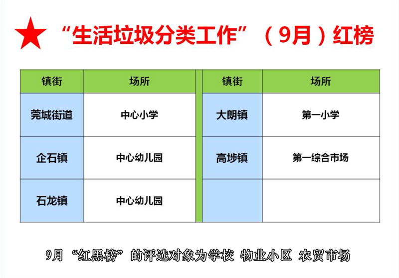 9月生活垃圾分类工作红榜.png