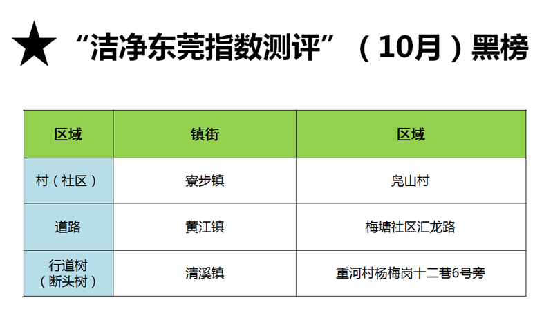 10月“洁净东莞指数测评”黑榜.png