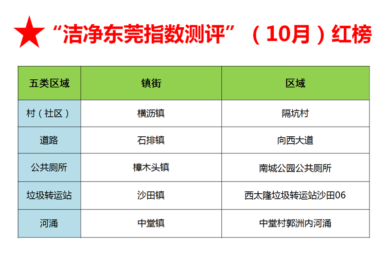 10月“洁净东莞指数测评”红榜.png