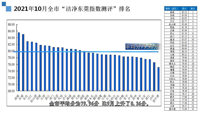 10月“洁净东莞指数测评”排名.png
