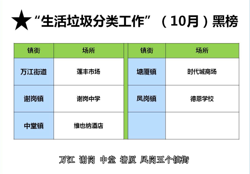 10月生活垃圾分类工作黑榜.png