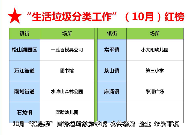 10月生活垃圾分类工作红榜.png