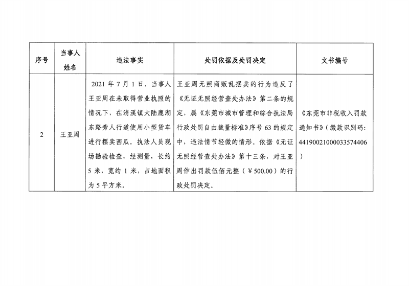 东城综告〔2022〕7号关于王亚周送达《行政处罚决定书》《东莞市非税收入罚款通知书》的公告_02.png